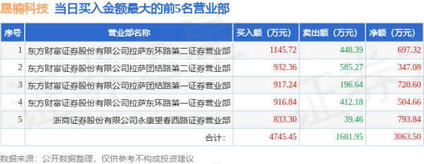 股票开户证券配资平台 6月13日晟楠科技(837006)龙虎榜数据: 游资屠文斌上榜